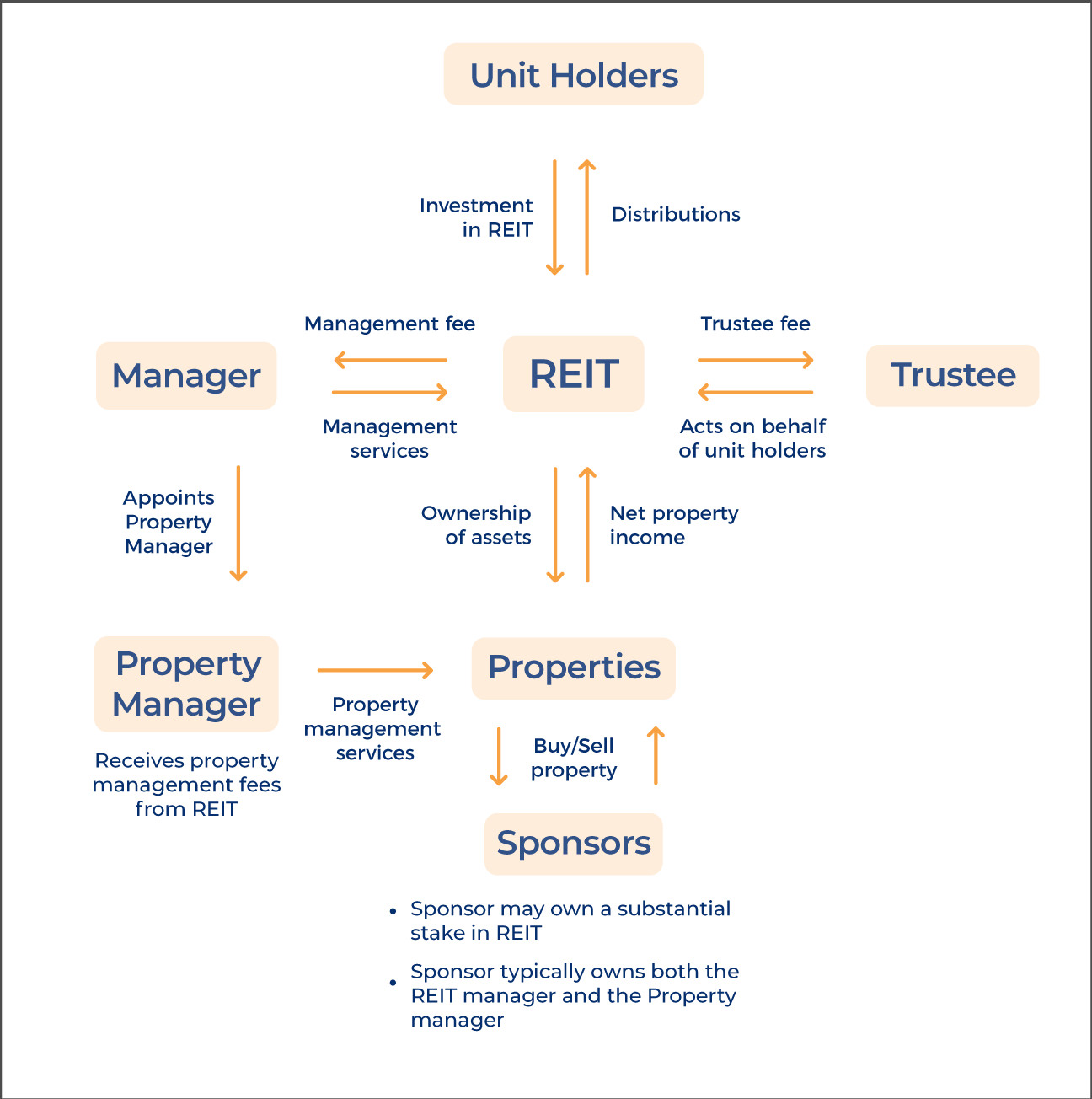 Understanding Real Estate Investment Trusts (REITS)